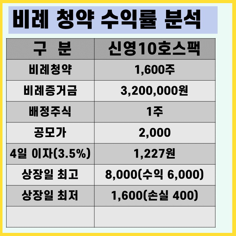 신영스팩10호-비례경쟁률-수익분석