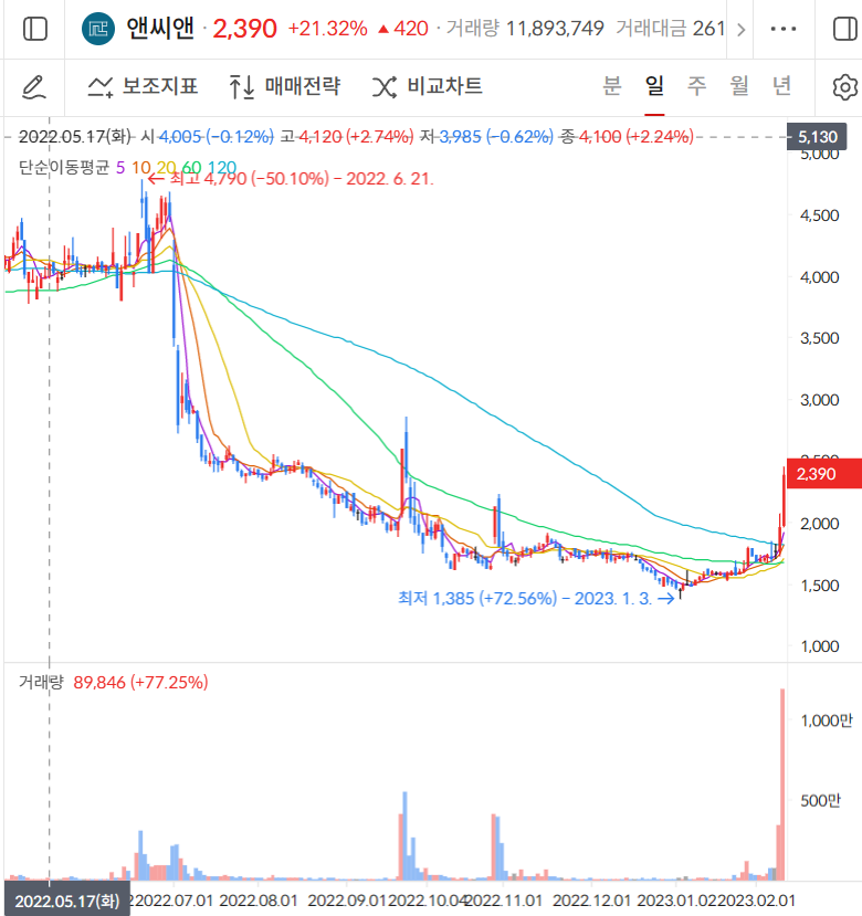  [국내 주식] 앤씨앤 21.32% 상승