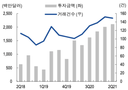 AgTech 투자 추이