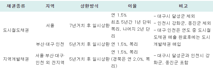  지역개발채권이란? 지역개발채권 조회 및 환급 방법 정리(숨은 돈 찾기)