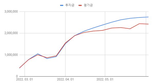  [220530-220603] 미국 주식 정리