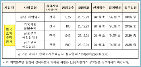 청년 신혼 매입임대주택 한국토지주택공사