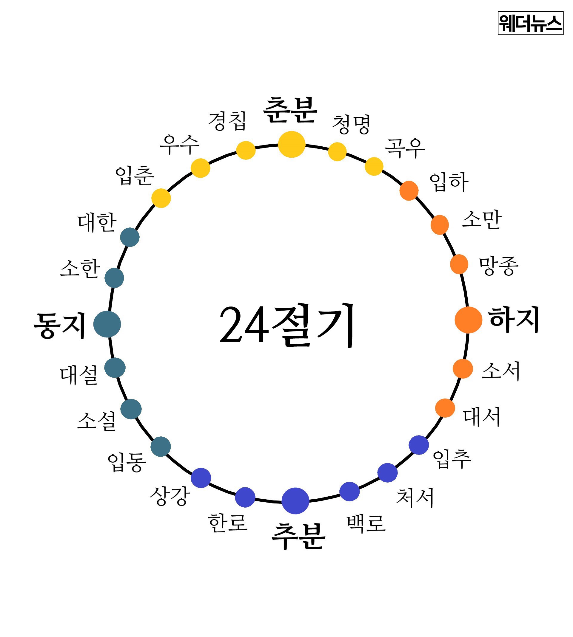 가을과 겨울에 관련된 한국의 24절기