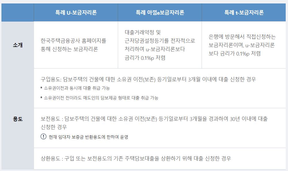 특례보금자리론-신청방법