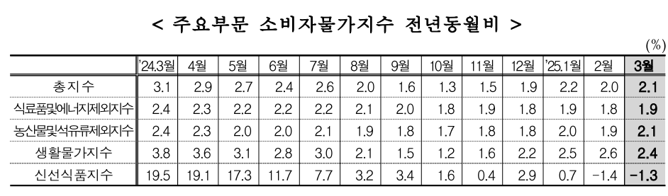 소비자물가동향