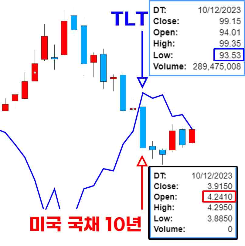 TLT와-미국-국채-10년의-관계
