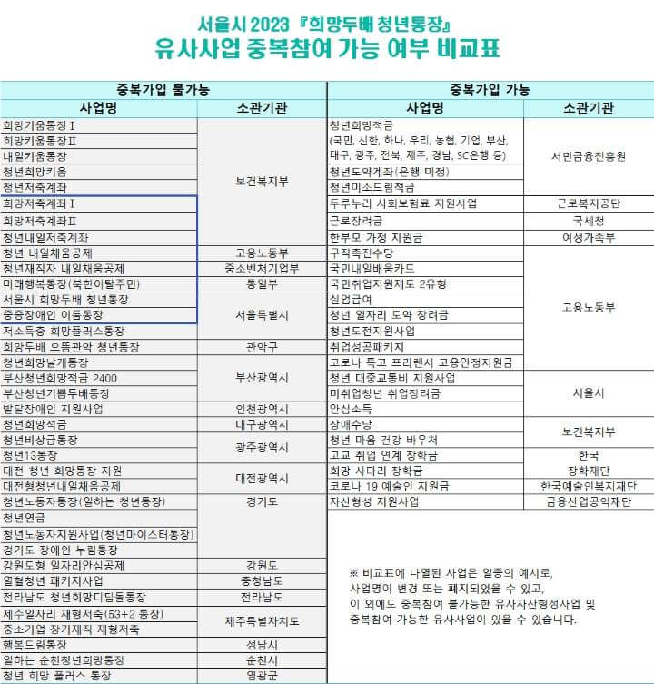 희망두배청년통장_유사사업중복참여가능여부