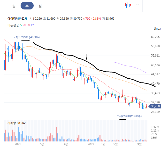 아이티엠반도체 주봉 차트