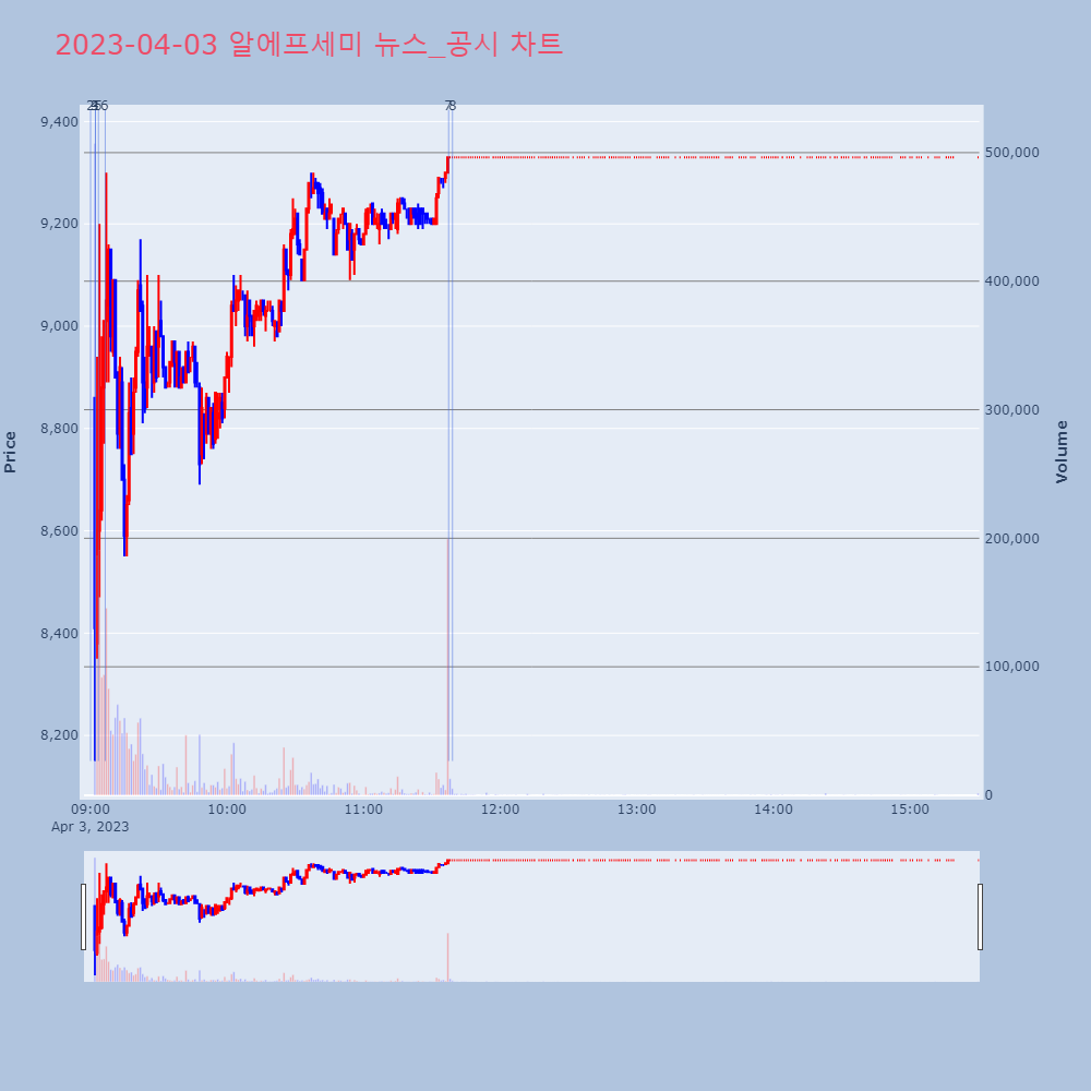 알에프세미_뉴스공시차트