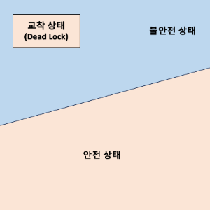 안전&#44; 불안전&#44; 교착 상태 공간