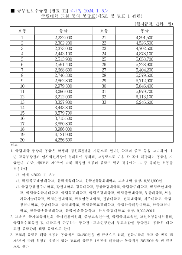 국립대학의 교원(별표12의 제1호나목 및 다목에 따른 봉급을 받는 교원):