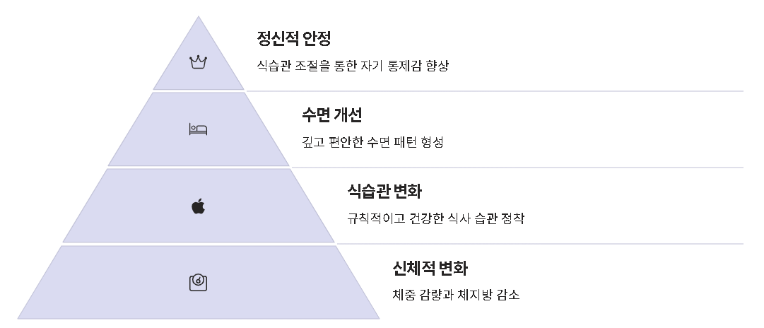 2개월 실천 후 체감한 효과