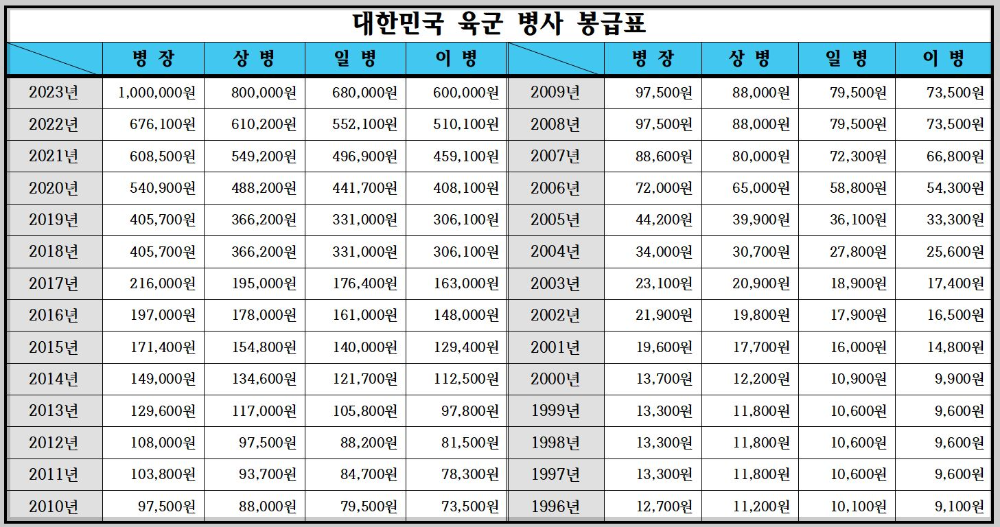 병사봉급표2