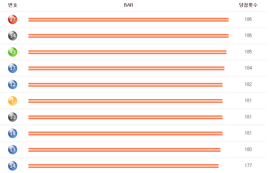 로또 당첨 횟수 높은 번호