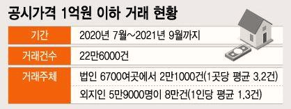 공시지가 1억원 아파트 매매한 법인/외지인 거래 조사한다