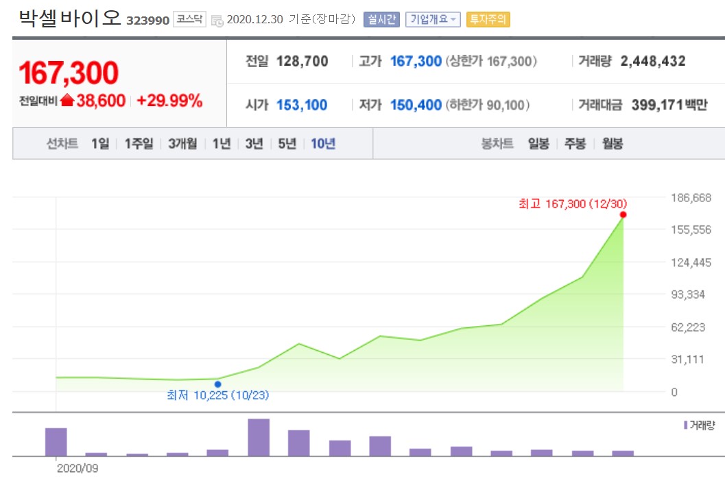  박셀바이오 주가 전망? 아무도 모를걸. 상장이후 상승 또 상승!