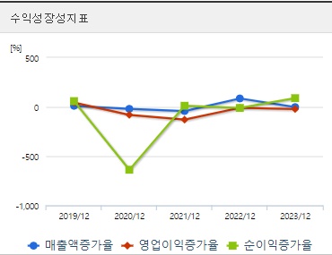 HLB생명과학 주가 수익성장성