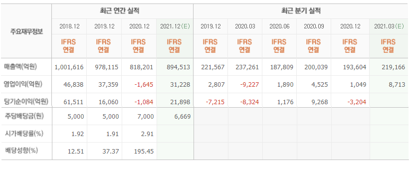 SK(에스케이) 배당내역