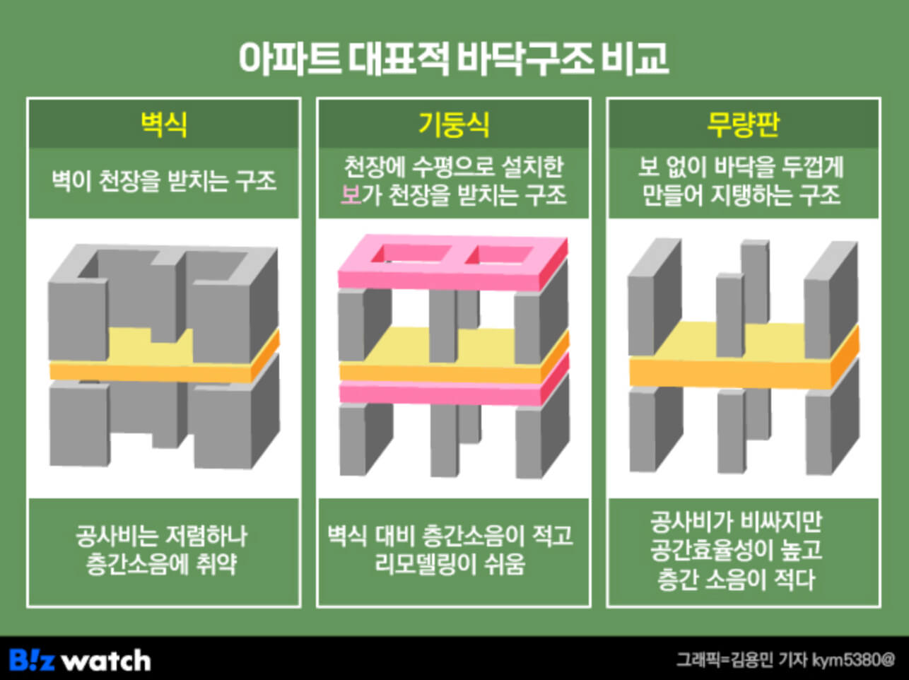 아파트 바닥구조를 비교하는 그림과 간단한 설명이 담긴 그림