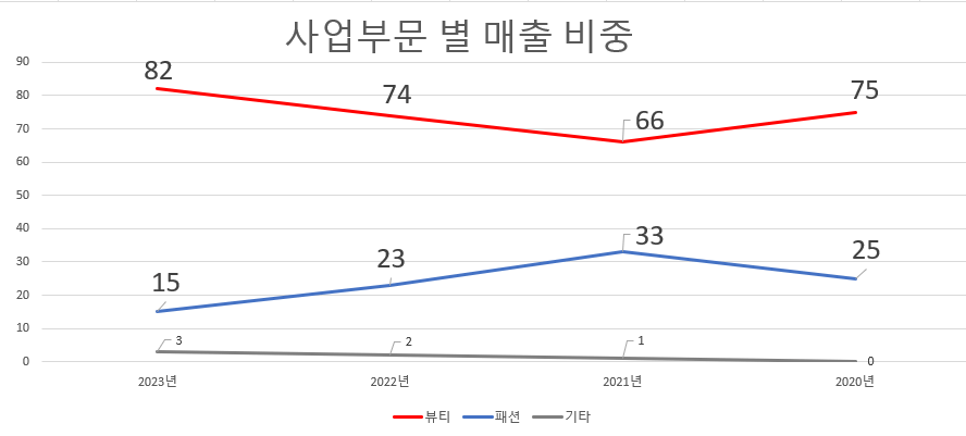 에이피알 매출 비중