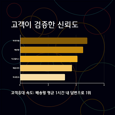 배대지별 고객 후기 & 신뢰도 평가1