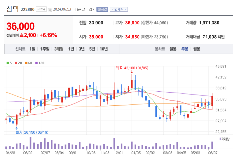 주봉차트