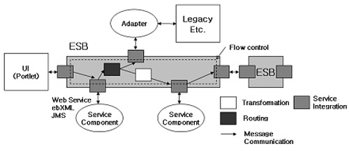 ESB 개념도