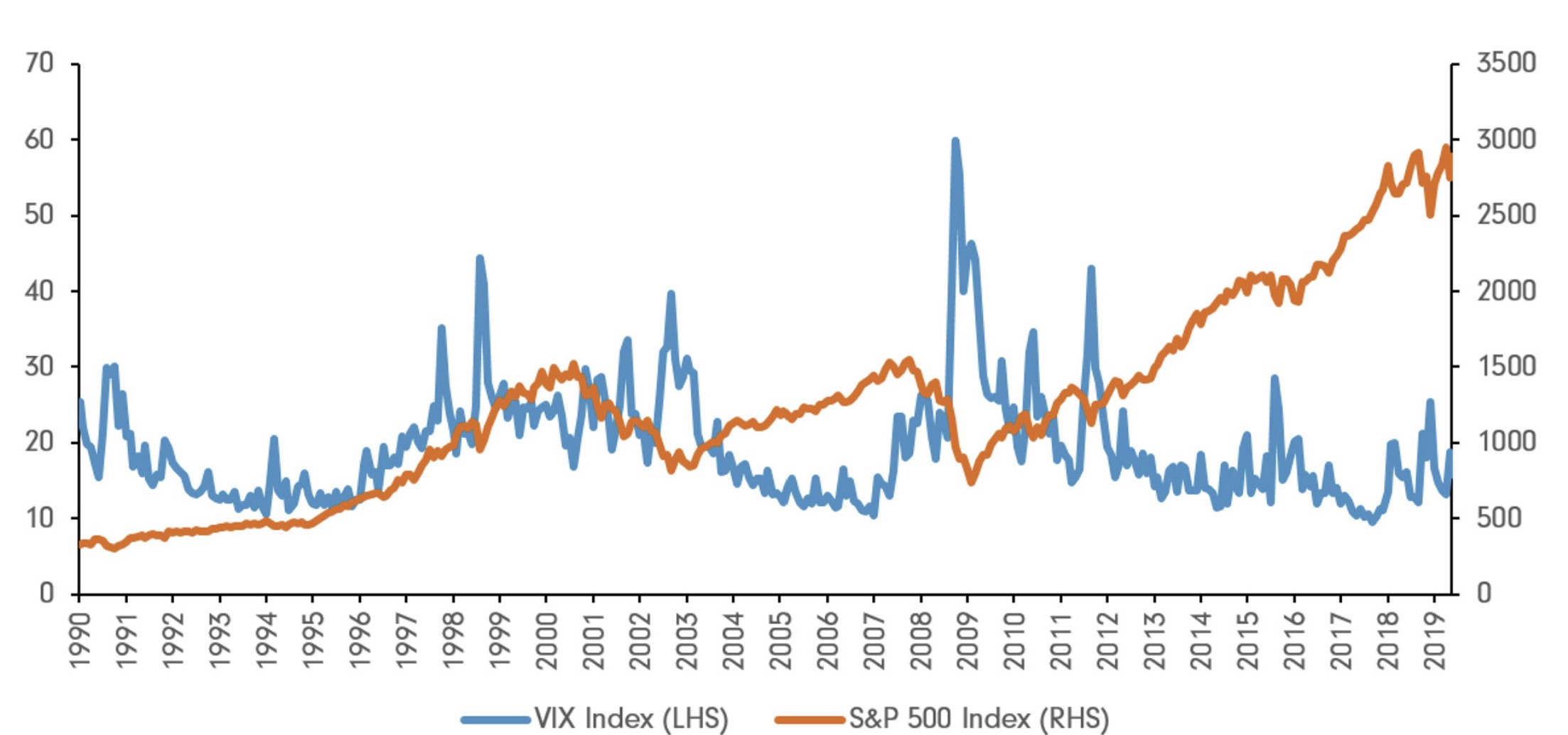 S&P500과 vix상관관계