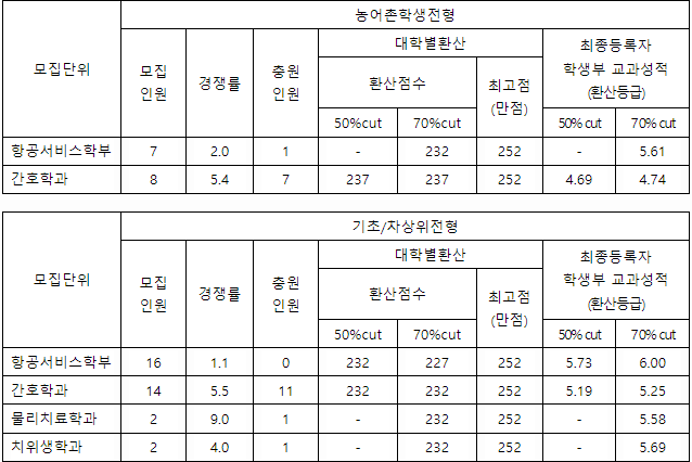 광주여대 수시등급