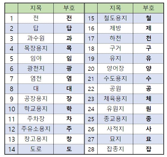 지목의 뜻과 종류&#44; 부호를 표시한 표