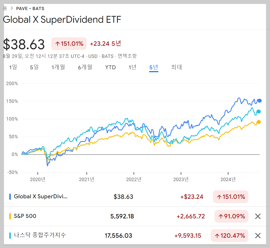 PAVE ETF vs S&amp;P500, 나스닥 지수 최근 5년 변화추이