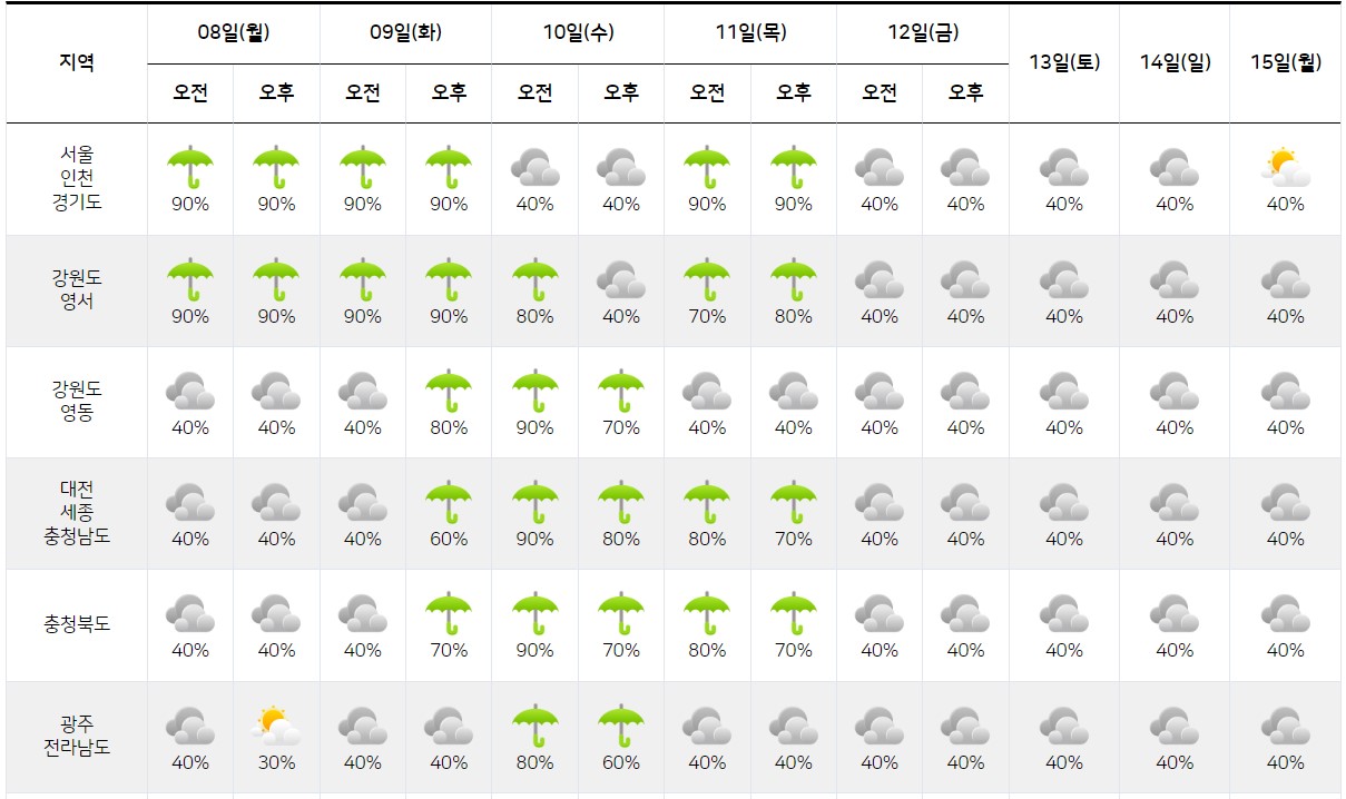 2022년 8월 8일 9일 10일 11일 12일 13일 14일 8월 15일 다음주 주말 광복절 비 기온 날씨예보 일기예보3