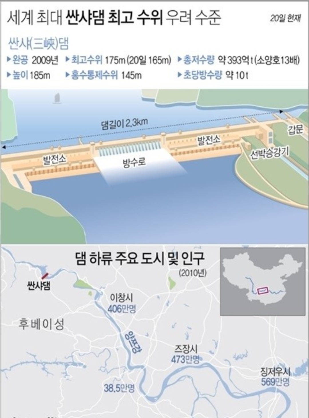  샨샤댐 붕괴되면 중국에 대재앙, 붕괴안되면 한국에 대재앙.