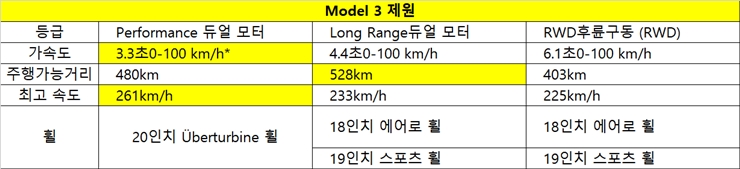 테슬라 기본 제원