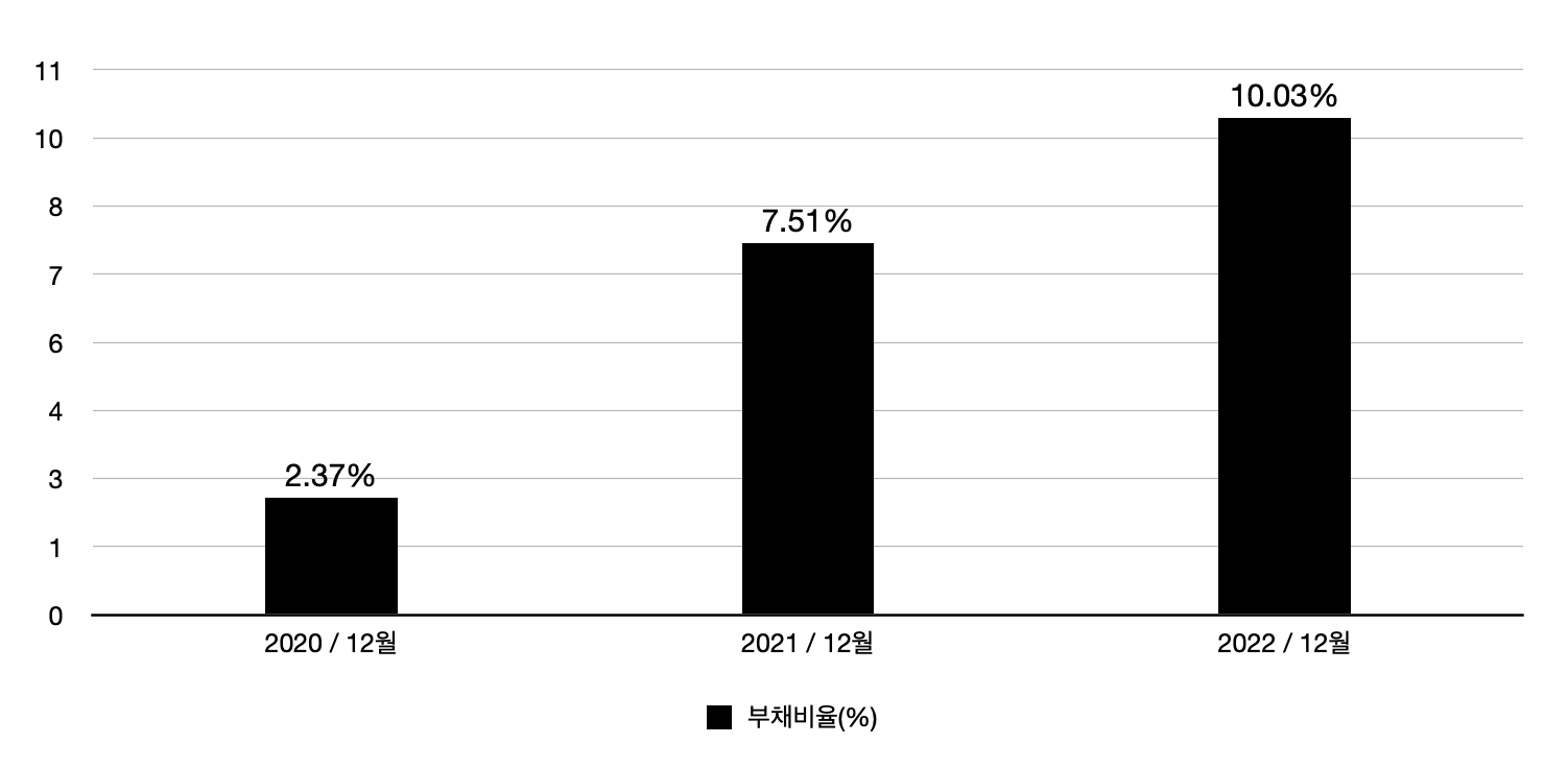 HB인베스트먼트 부채비율