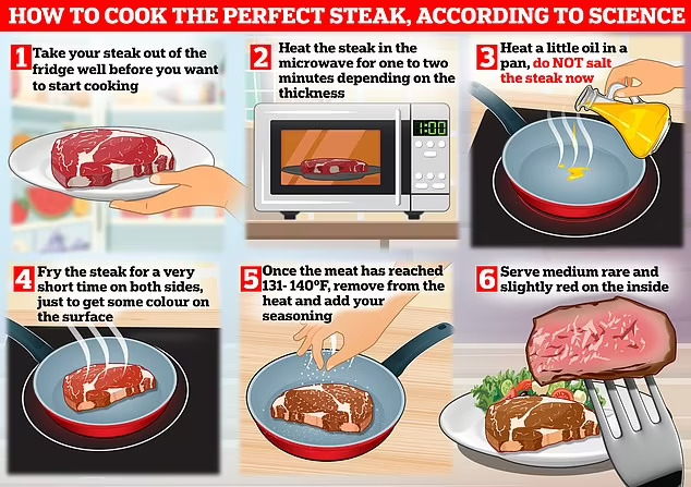 완벽한 스테이크 만드는 요령 Raising the steaks: Scientist reveals how to cook the perfect steak - and claims you should use a MICROWAVE