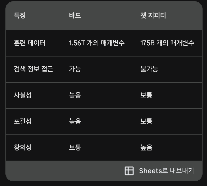  ChatGPT(3.5)와 구글 바드(Bard)의 차이점 장단점