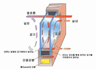  공기층이 주택단열에 끼치는 영향