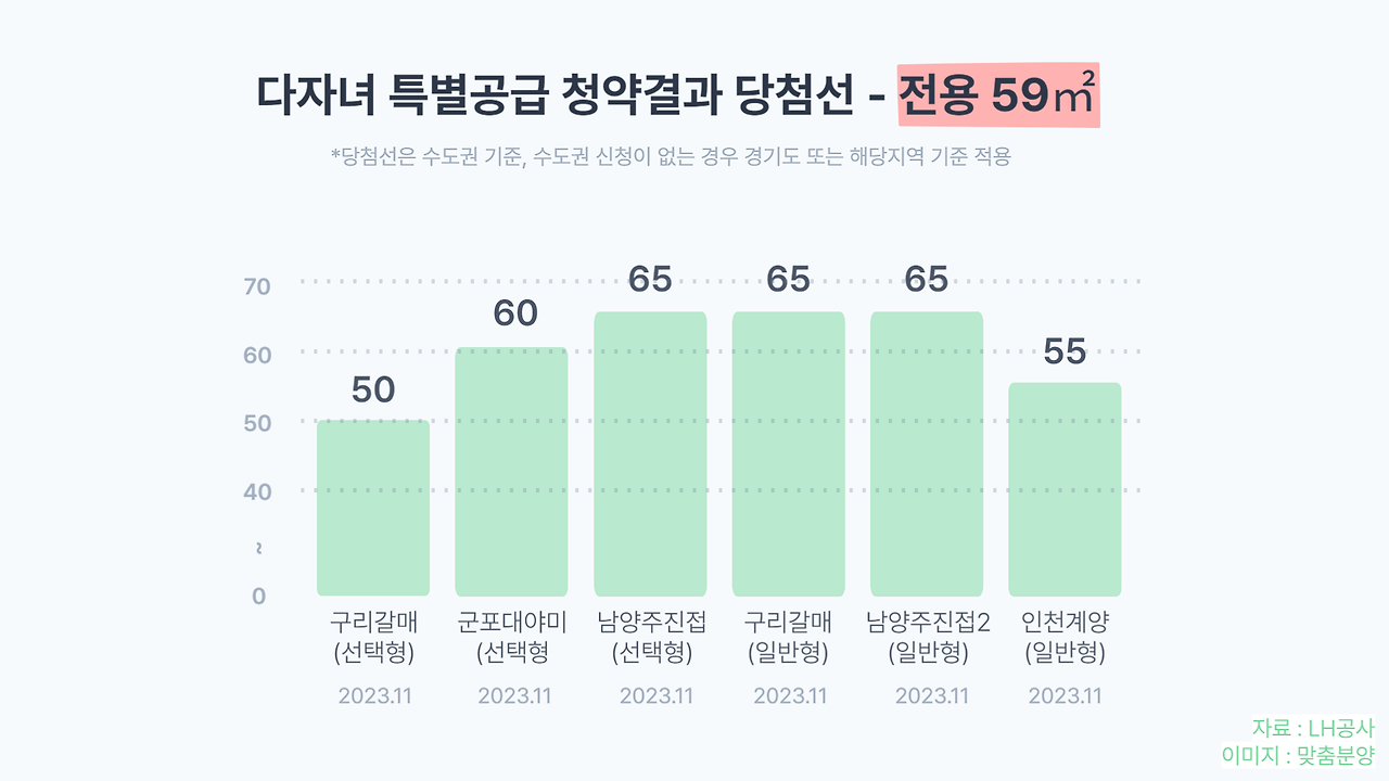 다자녀 특별공급 청약 당첨 커트라인 - 전용 59
