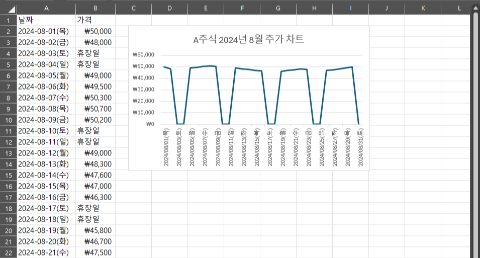 A 주식의 8월 주가표와 그래프가 있는 엑셀 화면