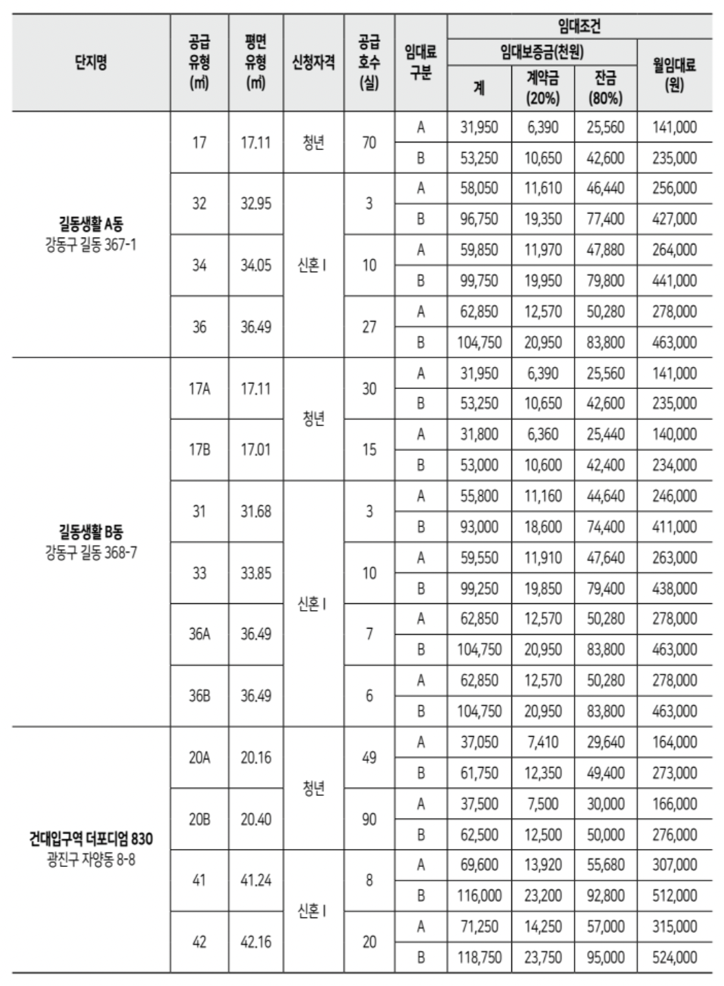 🏡 2024년 2차 청년안심주택(공공임대) 임대조건 신규공급