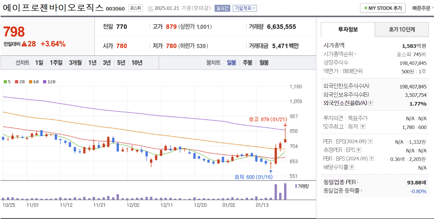 바이오 시밀러 관련주 대장주 에이프로젠바이오로직스 일봉 차트