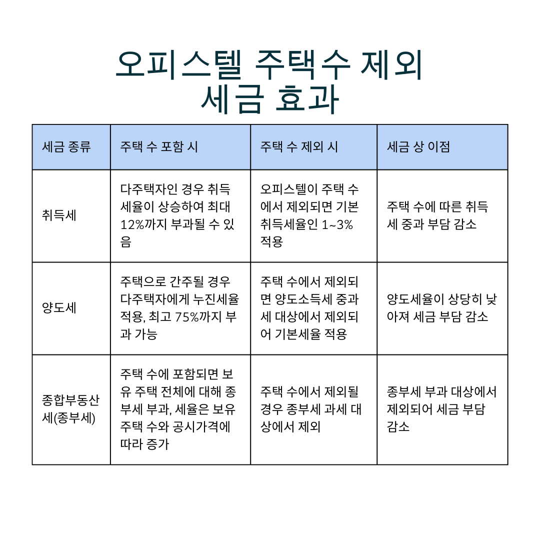 오피스텔-주택수-제외-세금