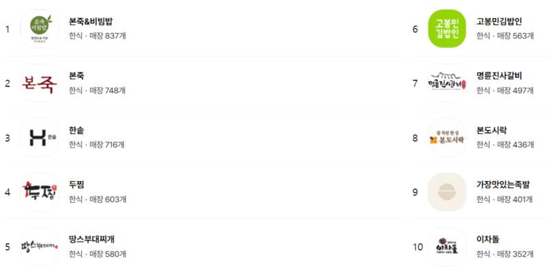 한식프랜차이즈창업순위TOP10