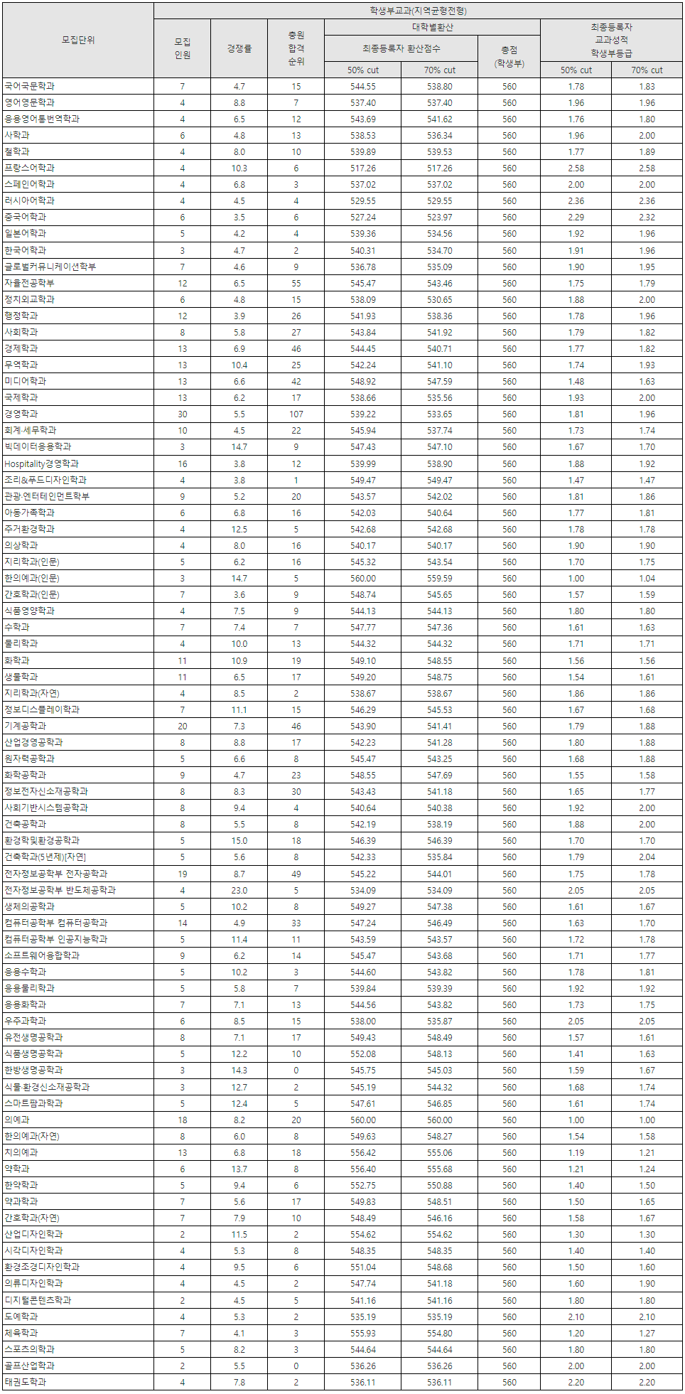 2024-경희대-수시-교과-지역균형-입시결과-대입정보포털