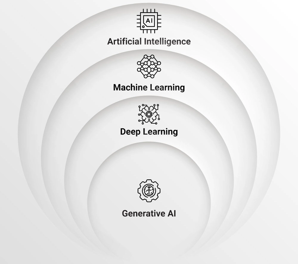 Generative Vs Llm Ai