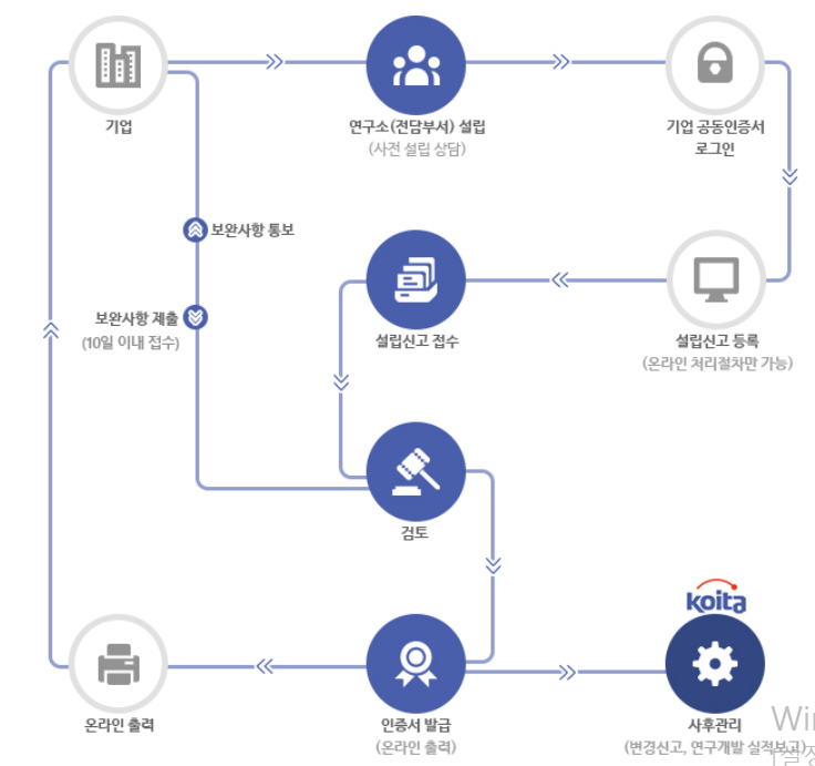 연구소 설립 절차