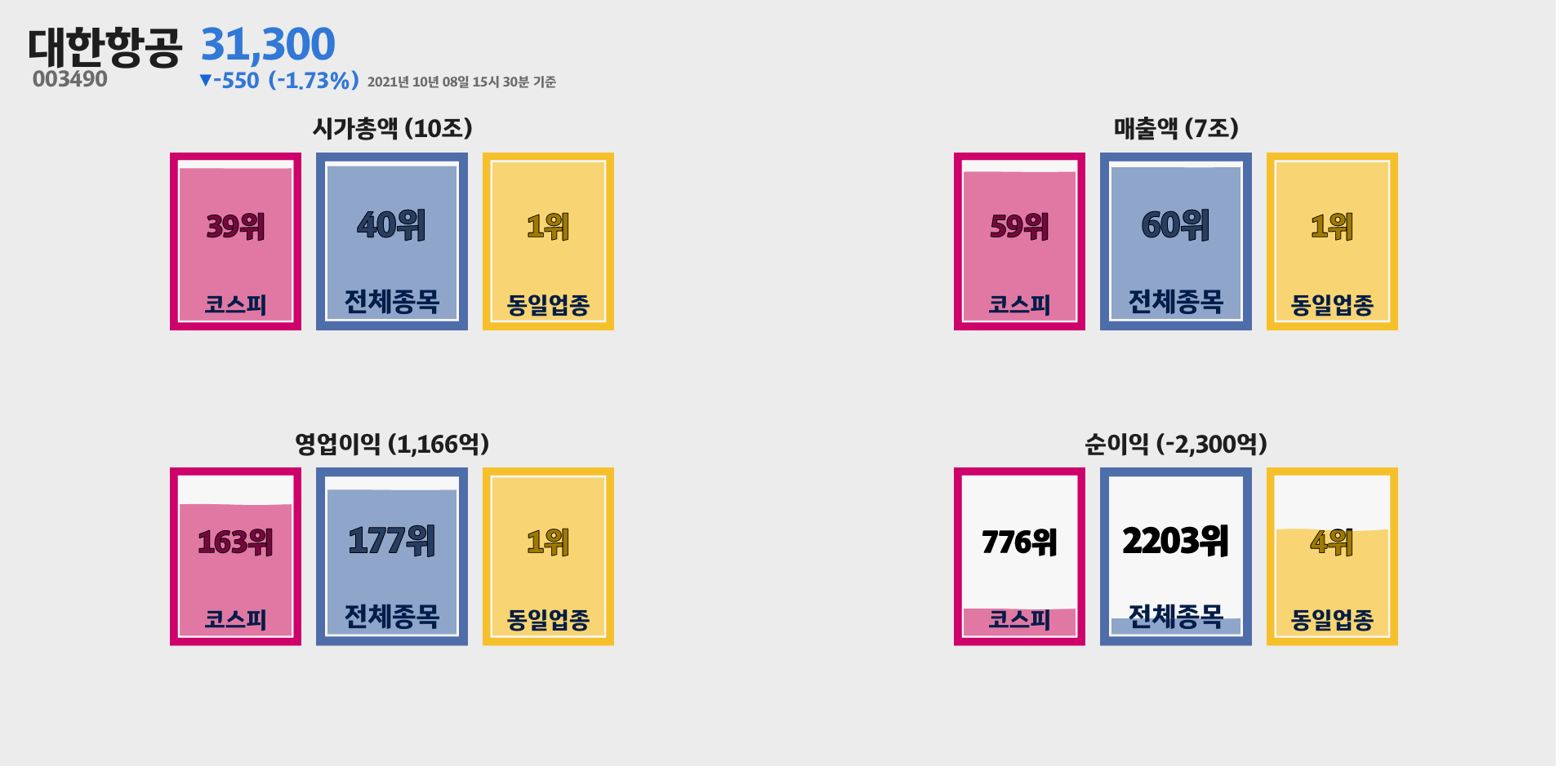 대한항공 시가총액, 매출, 영업이익, 순이익 순위