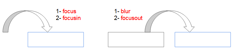 focusin-focusout