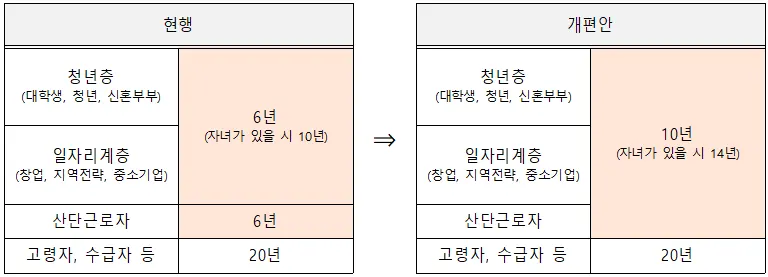 행복주택 최장거주기간 연장